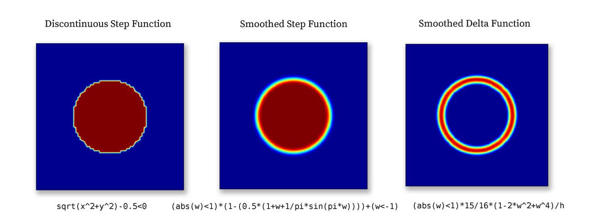 Modeling with Non-constant Coefficients in FEATool Multiphysics