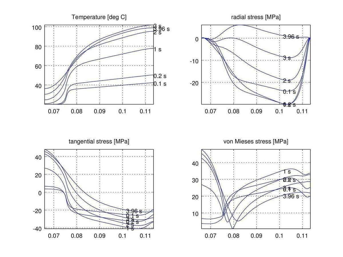 FEATool Brake Disk MATLAB Multiphysics Simulation Curves