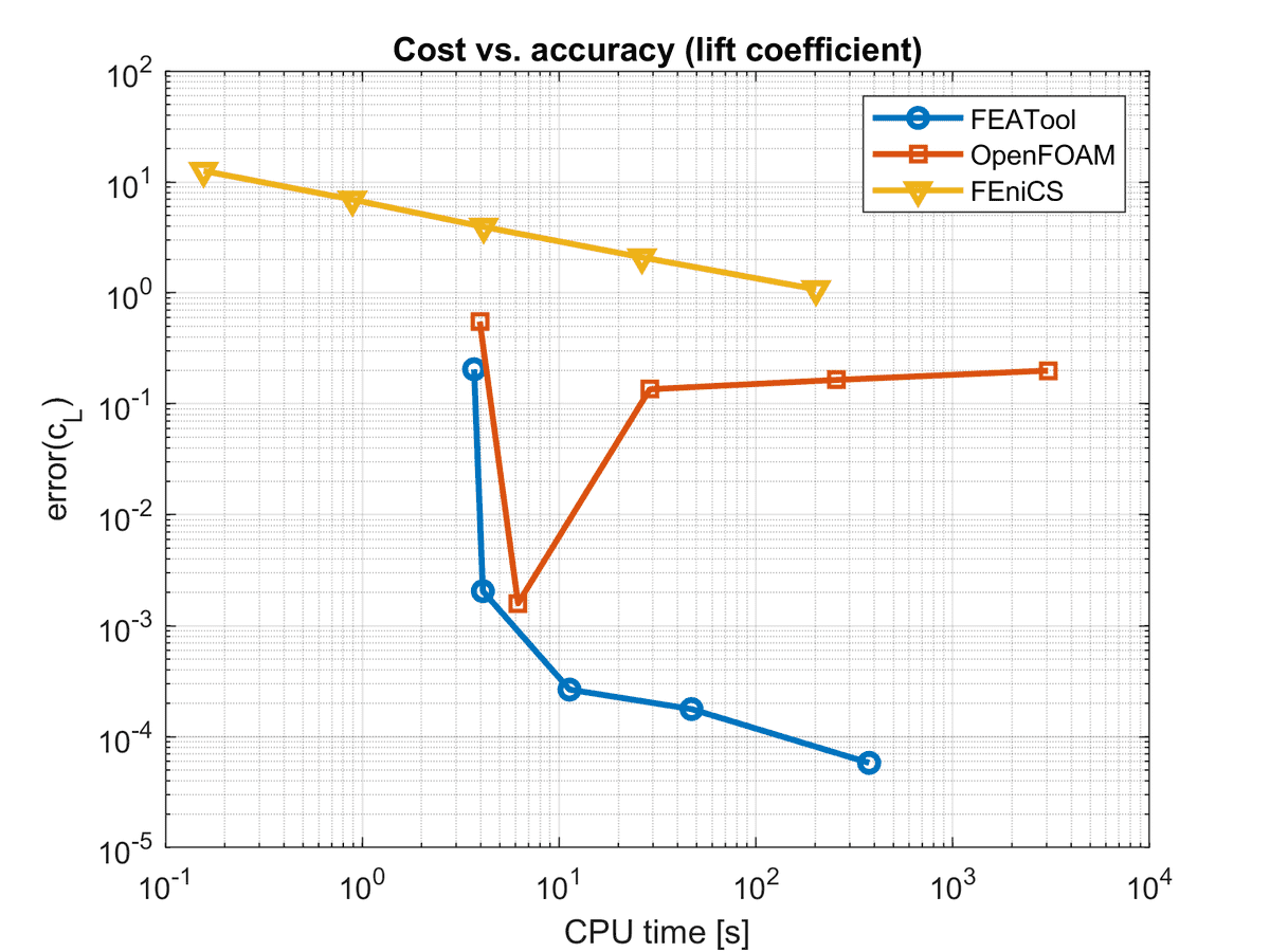 MATLAB CFD Solver Benchmark (Lift Coefficient)