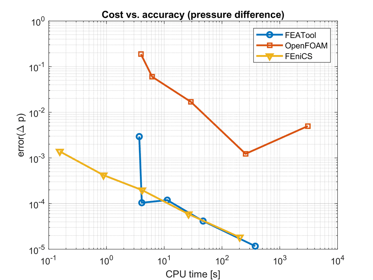 MATLAB CFD Solver Benchmark (Pressure)