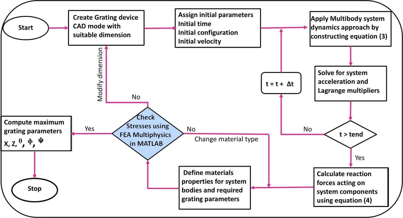 FEATool Multiphysics - Multi-body Simulation System Loop