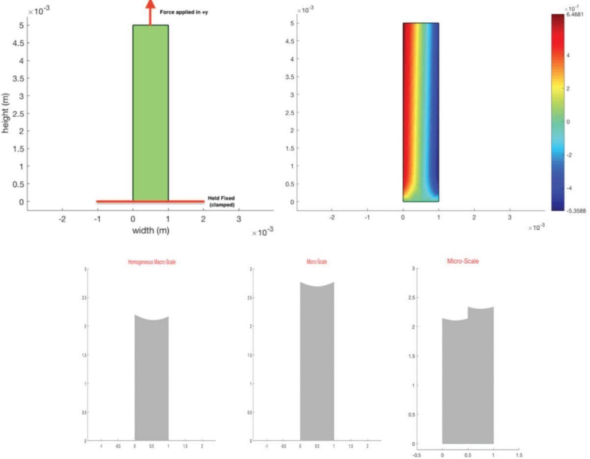 Multiple Scale Modeling for Predictive Material Deformation Analysis