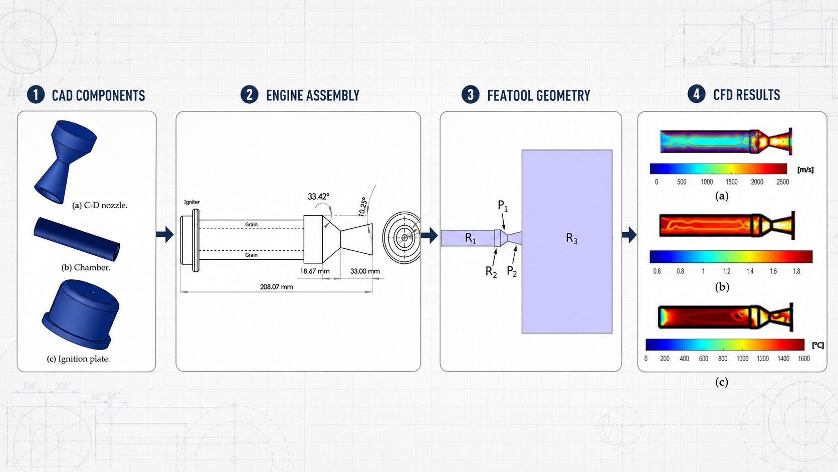 FEATool Multiphysics CFD simulation of velocity, pressure, and temperature fields for the R-Candy combustion chamber and convergent-divergent nozzle