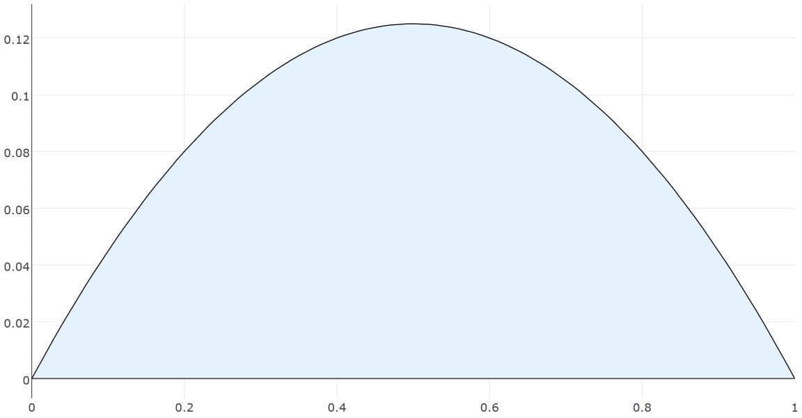 Poisson Equation